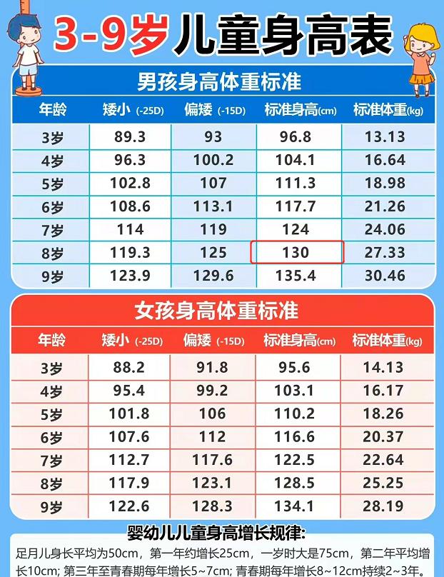 孩子身高年龄对照表最新儿童身高标准出炉8岁达到1米3你家孩子达标了