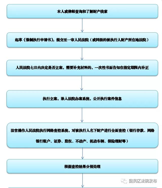 法院是怎么强制执行还钱的(【我为群众办实事---执行攻坚专项行动】带您了解法院强制执行流程)