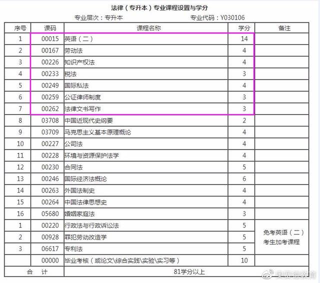 自考律师资格证需要什么条件允许(自考本科法律专业来了！)