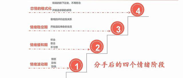 婚姻挽回的最佳时间(一张图告诉你，在什么时候挽回，复合成功率最大)