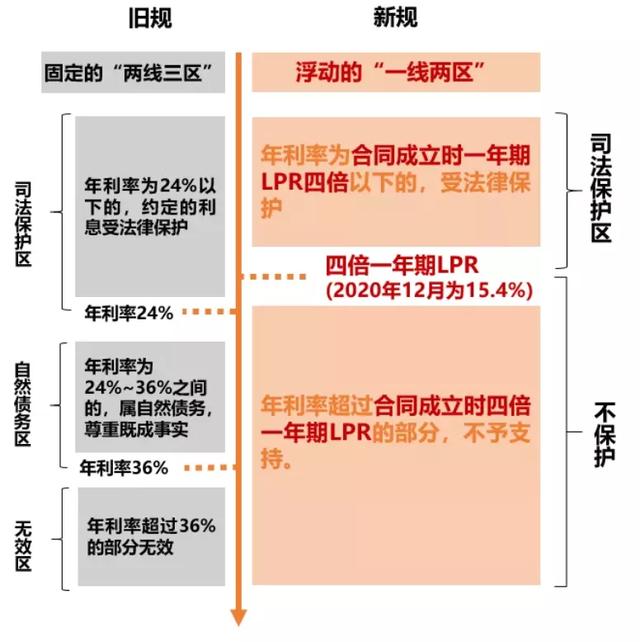民间借贷纠纷适用法律(2021《民间借贷新规》6大法律要点)