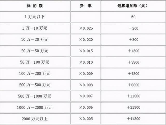 欠款一万元起诉费多少钱(只欠1万元值得起诉吗？必须值！50块就能搞定，欠款的赶紧还了)