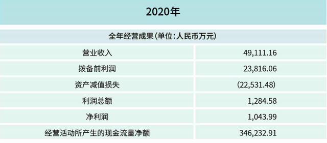 银行资产减值损失(福建华通银行去年净利润0.1亿，资产减值损失达2.25亿)