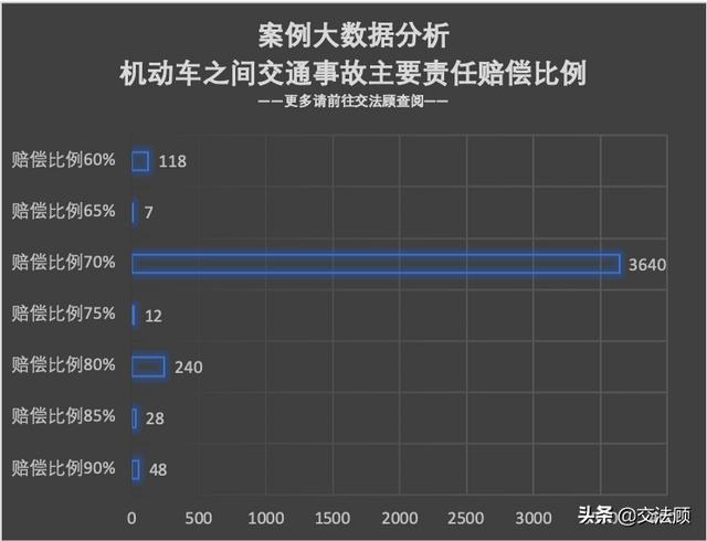 交通肇事责任划分与赔偿金额(机动车之间交通事故主要责任的7种赔偿比例——案例大数据分析)