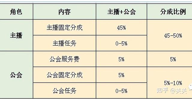 抖音礼物平台抽成多少(抖音公会最新分成政策)