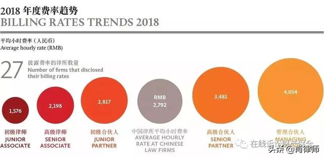 请个律师打官司要多少钱(中国律师费平均费率约2800元/小时，请一名律师要花多少钱？)
