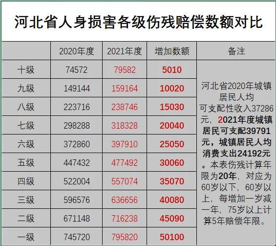 河北律师收费标准(河北省人身损害各级伤残赔偿数额对比)