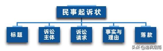 起诉事实与理由怎么写(简单学会如何写民事起诉状)