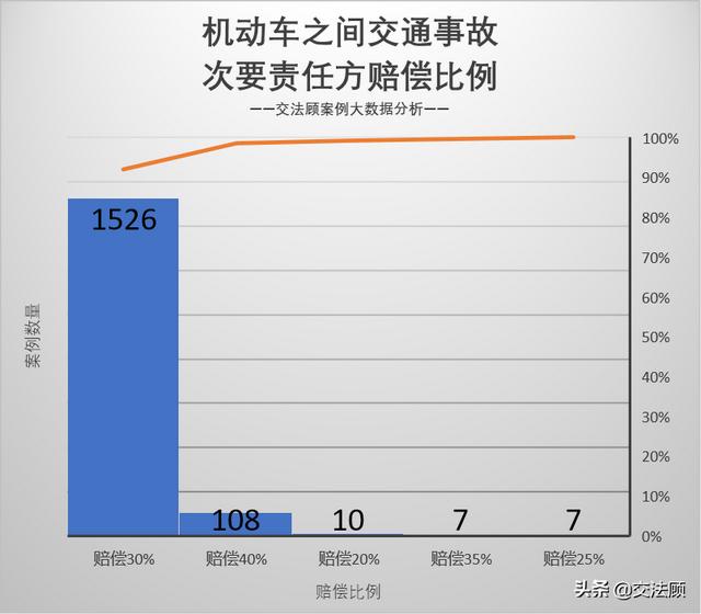 车祸对方次要责任,保险公司怎么赔偿(机动车之间交通事故次要责任方的5种赔偿比例)
