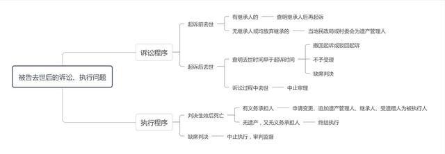 民事诉讼原告死亡可以起诉吗(民事诉讼中被告死亡该如何处理？)