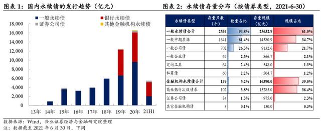 信用类债权(「兴证固收.信用」再论永续债：债权or权益之辩？——信用策略半月谈)