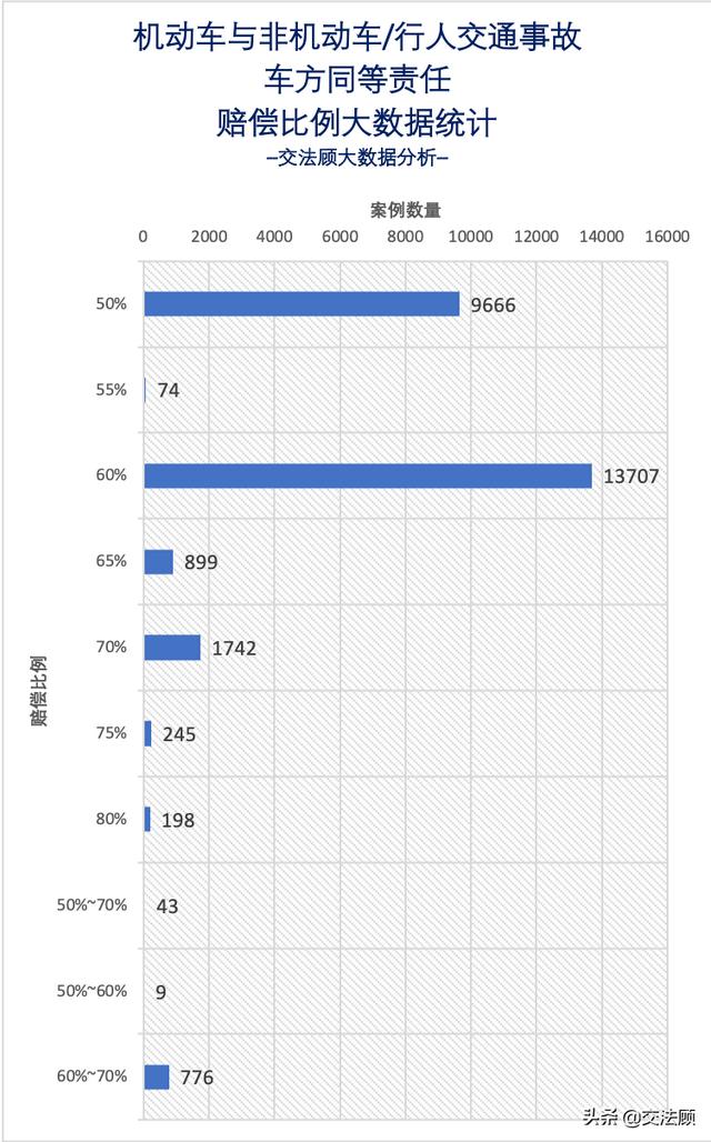 交通事故五五责任赔偿(大数据统计：交通事故同等责任车方赔偿比例80%最高，60%\u002650%最多)