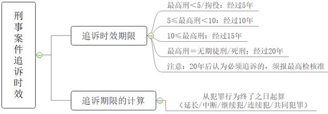 犯罪诉讼时效一般多久(刑事案件追诉时效)