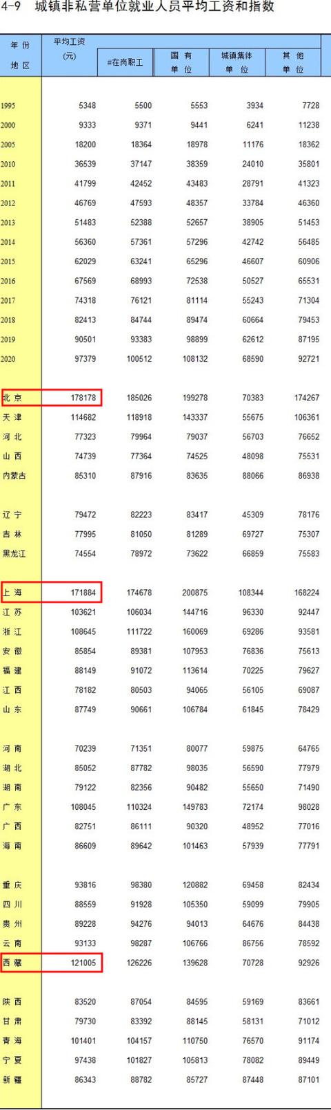 上海市2018年平均工资是多少(31省份平均工资公布！这些省份排前三)