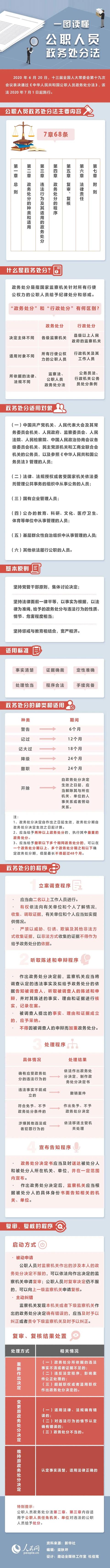 公职人员职务处分法(一图读懂公职人员政务处分法)
